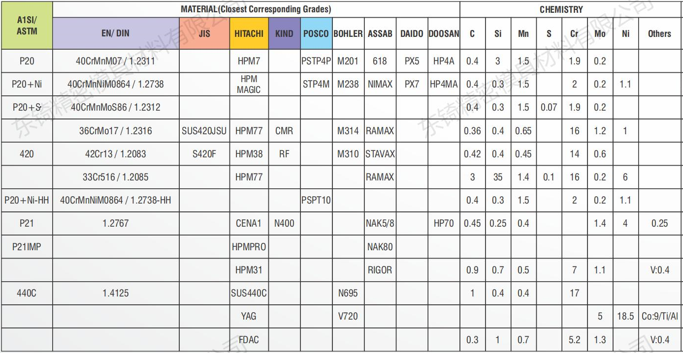 注塑成形模具鋼常用材料牌號(hào)